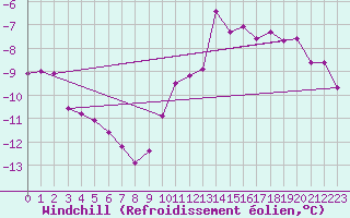 Courbe du refroidissement olien pour Vannes-Sn (56)
