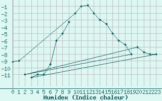 Courbe de l'humidex pour Kars
