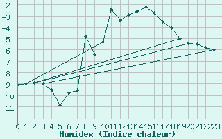 Courbe de l'humidex pour Mosstrand Ii