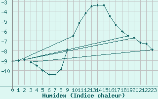 Courbe de l'humidex pour Katschberg