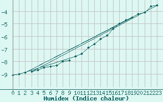 Courbe de l'humidex pour Oulu Vihreasaari