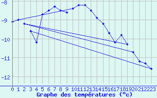 Courbe de tempratures pour Grand Saint Bernard (Sw)