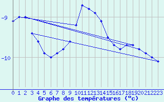 Courbe de tempratures pour Ceahlau Toaca