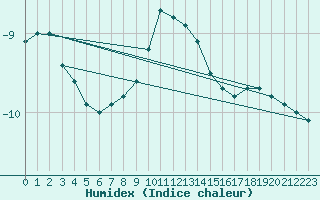 Courbe de l'humidex pour Ceahlau Toaca