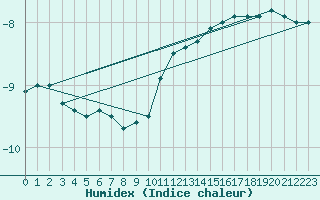 Courbe de l'humidex pour Rax / Seilbahn-Bergstat