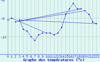 Courbe de tempratures pour Aston - Plateau de Beille (09)