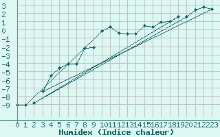Courbe de l'humidex pour Les Attelas