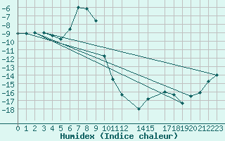 Courbe de l'humidex pour Dividalen II