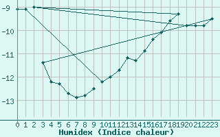 Courbe de l'humidex pour Rax / Seilbahn-Bergstat