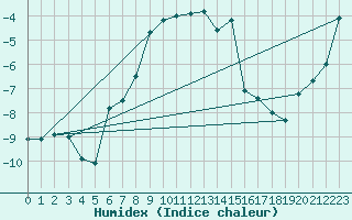 Courbe de l'humidex pour Envalira (And)