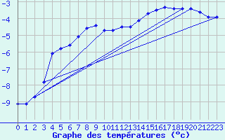 Courbe de tempratures pour Kittila Kk