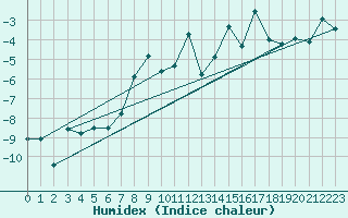 Courbe de l'humidex pour Gornergrat
