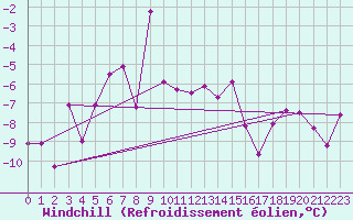 Courbe du refroidissement olien pour Katschberg