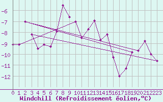 Courbe du refroidissement olien pour Corvatsch