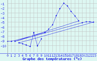 Courbe de tempratures pour Belfort (90)