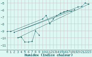 Courbe de l'humidex pour Les Attelas