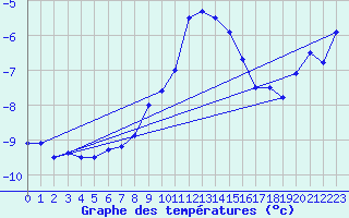 Courbe de tempratures pour Klippeneck