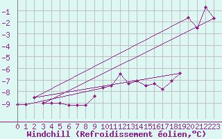 Courbe du refroidissement olien pour Chopok