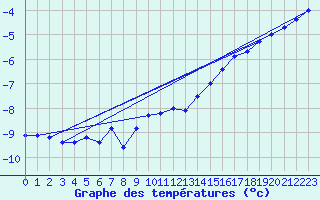 Courbe de tempratures pour Salla Varriotunturi