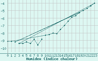 Courbe de l'humidex pour Salla Varriotunturi