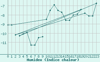 Courbe de l'humidex pour Lungo