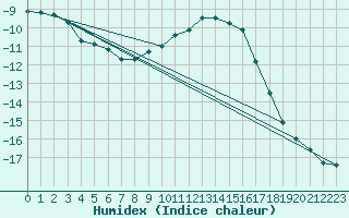 Courbe de l'humidex pour Sonnblick - Autom.