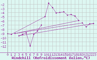 Courbe du refroidissement olien pour Grimsel Hospiz