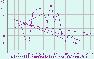 Courbe du refroidissement olien pour Baisoara