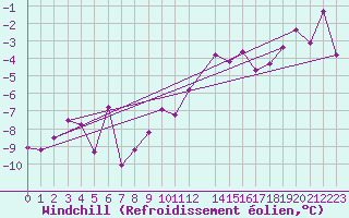 Courbe du refroidissement olien pour Alfeld