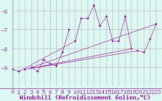 Courbe du refroidissement olien pour Titlis