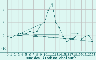 Courbe de l'humidex pour Kredarica