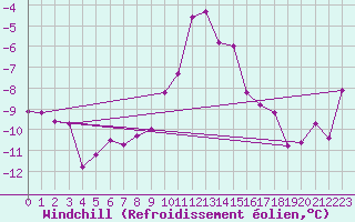 Courbe du refroidissement olien pour Temelin