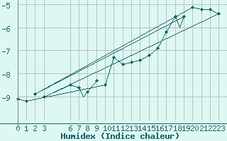 Courbe de l'humidex pour Eureka, N. W. T.