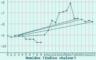 Courbe de l'humidex pour Aston - Plateau de Beille (09)