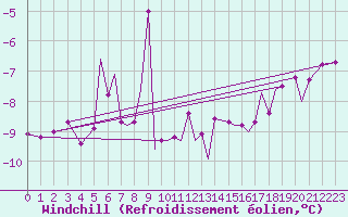 Courbe du refroidissement olien pour Namsos Lufthavn