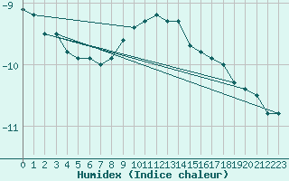 Courbe de l'humidex pour Schoeckl