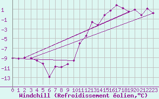 Courbe du refroidissement olien pour Vichy (03)