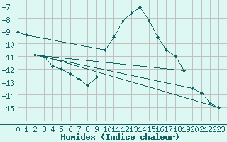 Courbe de l'humidex pour Meiningen