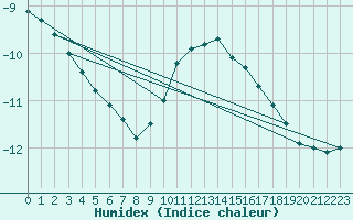 Courbe de l'humidex pour Schpfheim