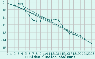 Courbe de l'humidex pour Bivio