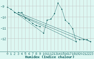 Courbe de l'humidex pour Naluns / Schlivera