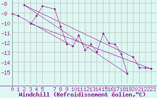 Courbe du refroidissement olien pour Mont-Rigi (Be)