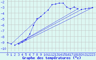 Courbe de tempratures pour Torpshammar