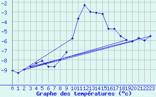 Courbe de tempratures pour Grchen