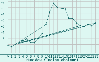 Courbe de l'humidex pour Grchen