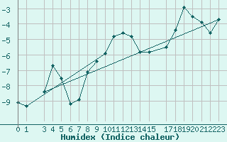 Courbe de l'humidex pour Kredarica