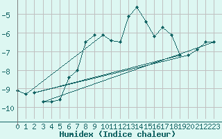 Courbe de l'humidex pour Patscherkofel