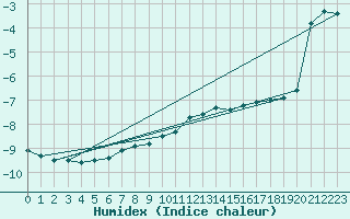 Courbe de l'humidex pour Sylarna