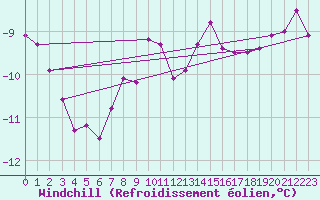 Courbe du refroidissement olien pour Fichtelberg