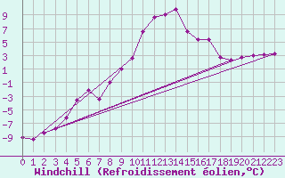 Courbe du refroidissement olien pour Feldberg-Schwarzwald (All)